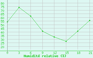 Courbe de l'humidit relative pour Lubny