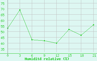 Courbe de l'humidit relative pour Makko