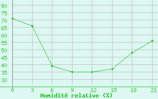 Courbe de l'humidit relative pour Sarapul