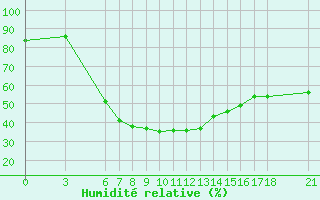 Courbe de l'humidit relative pour Bingol