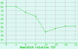 Courbe de l'humidit relative pour Zizgin