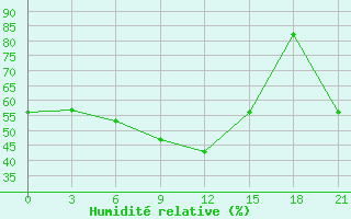 Courbe de l'humidit relative pour Kutaisi