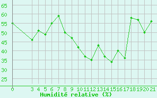 Courbe de l'humidit relative pour Rijeka / Kozala