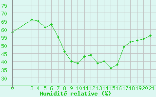 Courbe de l'humidit relative pour Senj
