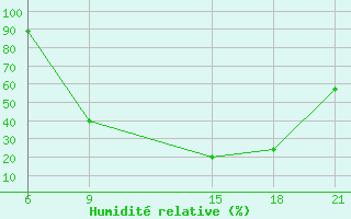 Courbe de l'humidit relative pour Sidi Bouzid