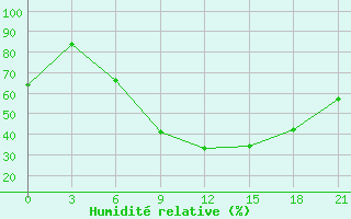 Courbe de l'humidit relative pour Vinnytsia