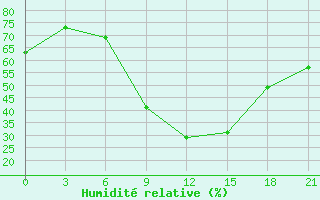 Courbe de l'humidit relative pour Kahramanmaras