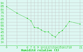 Courbe de l'humidit relative pour Nevsehir