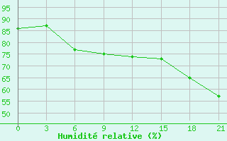 Courbe de l'humidit relative pour Pinega