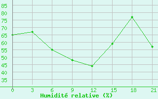 Courbe de l'humidit relative pour Ai-Petri