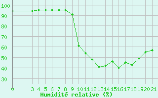 Courbe de l'humidit relative pour Gradiste