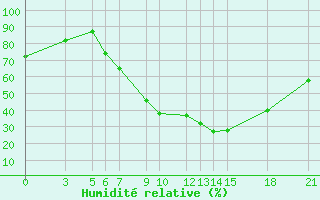 Courbe de l'humidit relative pour Tetovo