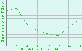 Courbe de l'humidit relative pour Krasnoslobodsk