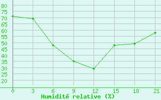 Courbe de l'humidit relative pour Vyborg