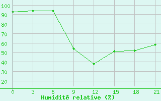 Courbe de l'humidit relative pour Klin