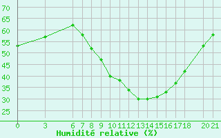 Courbe de l'humidit relative pour Mostar