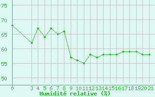 Courbe de l'humidit relative pour Gradiste