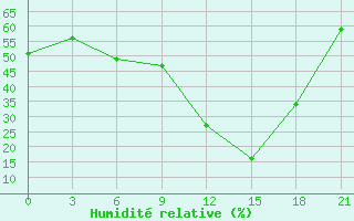 Courbe de l'humidit relative pour Tataouine