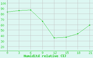 Courbe de l'humidit relative pour Medenine