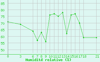 Courbe de l'humidit relative pour Tekirdag