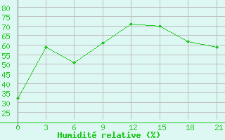 Courbe de l'humidit relative pour Ikaria