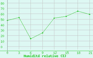 Courbe de l'humidit relative pour Mussala Top / Sommet