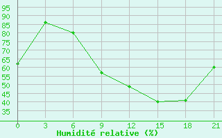 Courbe de l'humidit relative pour Milan (It)