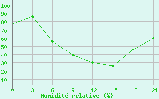 Courbe de l'humidit relative pour Yusta