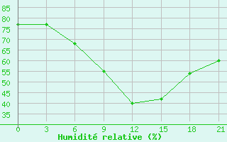 Courbe de l'humidit relative pour Novyj Ushtogan