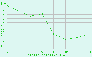 Courbe de l'humidit relative pour Vinica-Pgc
