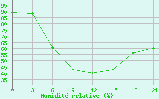 Courbe de l'humidit relative pour Shangaly