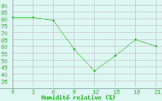 Courbe de l'humidit relative pour Kursk