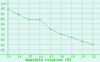 Courbe de l'humidit relative pour Yurimaguas