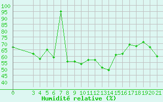 Courbe de l'humidit relative pour Hvar