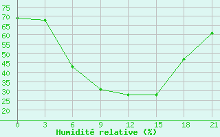 Courbe de l'humidit relative pour Balasov