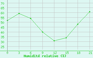 Courbe de l'humidit relative pour Trubcevsk