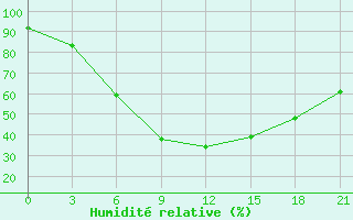 Courbe de l'humidit relative pour Kursk