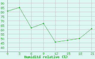 Courbe de l'humidit relative pour Padany