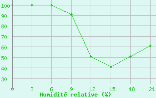 Courbe de l'humidit relative pour Peshkopi