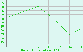 Courbe de l'humidit relative pour Concepcion