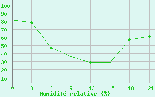 Courbe de l'humidit relative pour Krasnyj Kut