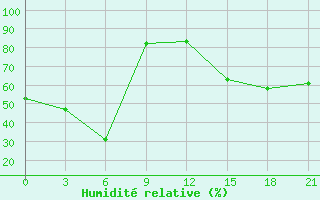 Courbe de l'humidit relative pour Sterlitamak