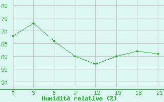 Courbe de l'humidit relative pour Ohony