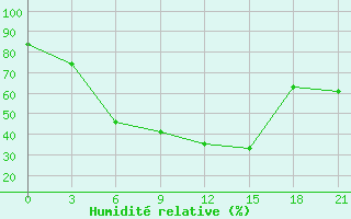 Courbe de l'humidit relative pour Ust'- Kulom