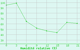 Courbe de l'humidit relative pour Bokovskaja