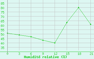 Courbe de l'humidit relative pour Padun