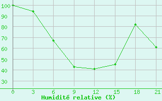 Courbe de l'humidit relative pour Furmanovo