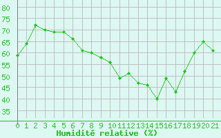 Courbe de l'humidit relative pour Vangsnes
