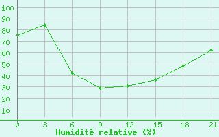 Courbe de l'humidit relative pour Zimovniki