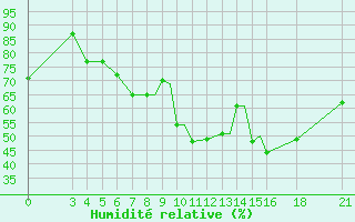 Courbe de l'humidit relative pour Mogilev